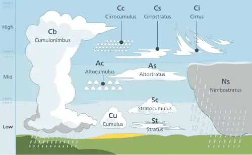 Classificação da nuvem troposférica por altitude de ocorrência: os gêneros de múltiplos níveis e verticais não limitados a um único nível de altitude incluem nimbostratus, cumulonimbus e algumas das espécies maiores de cumulus.