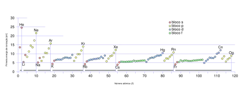Um gráfico de energia de ionização vs. número atômico mostrando picos afiados para os átomos de gases nobres.