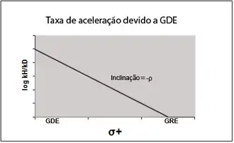 Taxa de aceleracao GDE