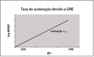 Taxa de aceleracao GRE