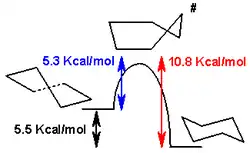 Interconversão bote torcido-cadeira