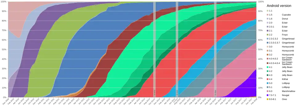 Gráfico demonstrando a distribuição do sistema Android ao longo dos anos.