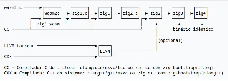 Diagrama do compilador Zig