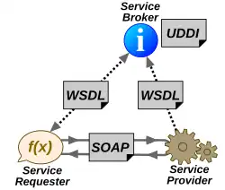 Arquitetura de um serviço web: o serviço provedor um arquivo WSDL para o UDDI. O solicitante utiliza o UDDI para encontrar quais os dados que ele necessita, depois disso ele contata o detentor das informações usando o protocolo SOAP. O serviço provedor valida as informações sobre o requisitante e envia os dados estruturados em um arquivo XML, usando também o protocolo SOAP. O arquivo XML necessita ser validado novamente pelo requisitante através de um arquivo XSD.