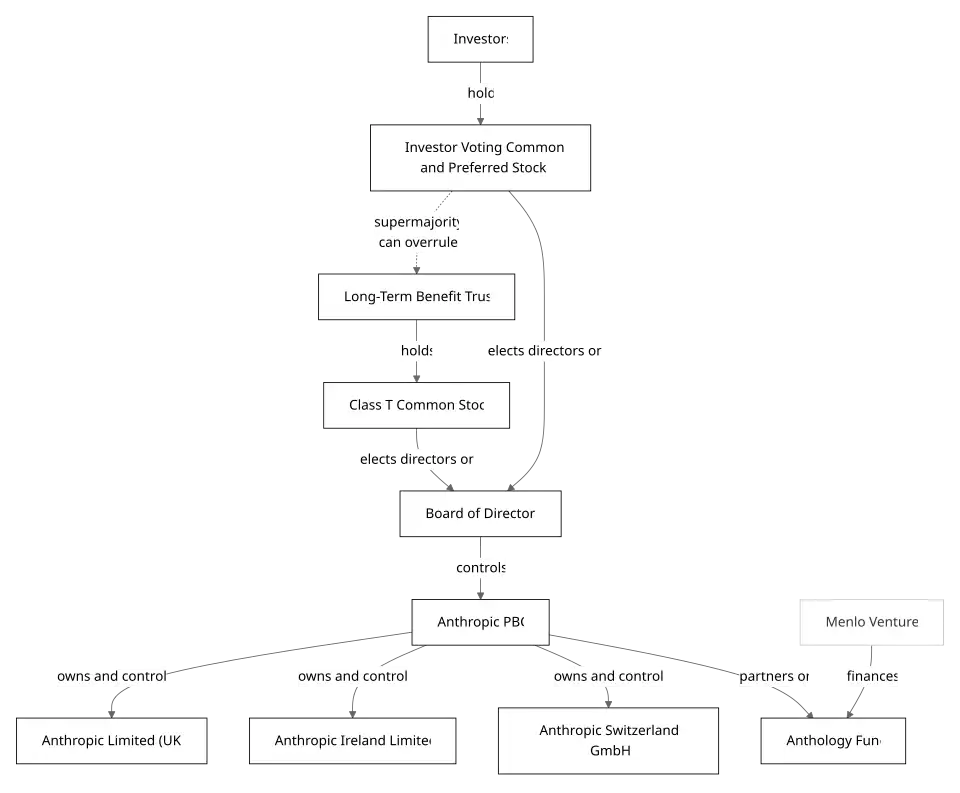 Estrutura corporativa da Anthropic.