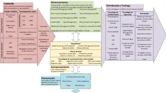 ECM: tecnologias, ferramentas e métodos.