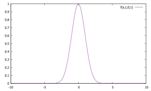 Gráfico da função gaussiana para a = 1, b = 0 e c = 1.
