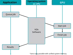Etapas executadas ao descarregar cálculos para a GPU em um sistema HSA, usando a funcionalidade HSA