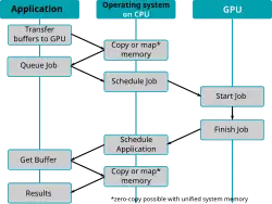Etapas executadas ao descarregar cálculos para a GPU em um sistema não HSA
