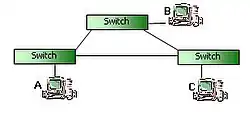 Implementação Ethernet moderna: conexão comutada, livre de colisões. Cada computador se comunica apenas com seu próprio switch, sem competição pelo cabo com os demais.