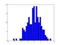 Histogram