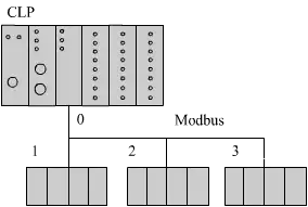 Exemplo de uma rede Modbus com quatro dispositivos