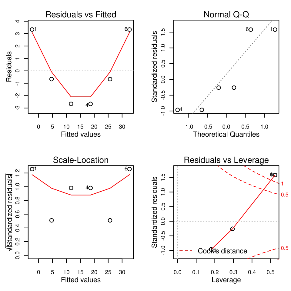 Diagnostic graphs produced by plot.lm() function. Features include mathematical notation in axis labels, as at lower left.