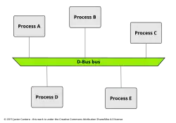 Processos com o D-Bus