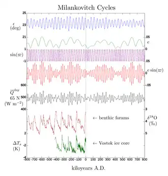 MilankovitchCyclesOrbitandCores.png