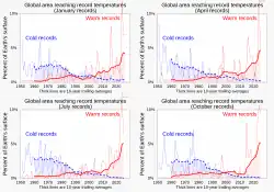 1951+ Percent of global area at temperature records - Seasonal comparison - NOAA.svg