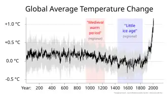 2000+ year global temperature including Medieval Warm Period and Little Ice Age - Ed Hawkins.svg