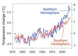 Hemisférios. As mudanças de temperatura média dos hemisférios divergiram devido à maior porcentagem de massa terrestre do Norte e às correntes oceânicas globais.