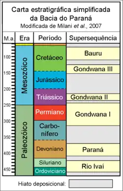 tabela cronoestratigráfica da bacia do Paraná