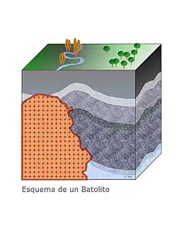 esquema de um batólito em um recorte longitudinal das camadas de rocha mostrando o batólito como uma grande massa de rocha em uma certa profundidade com relação a superfície