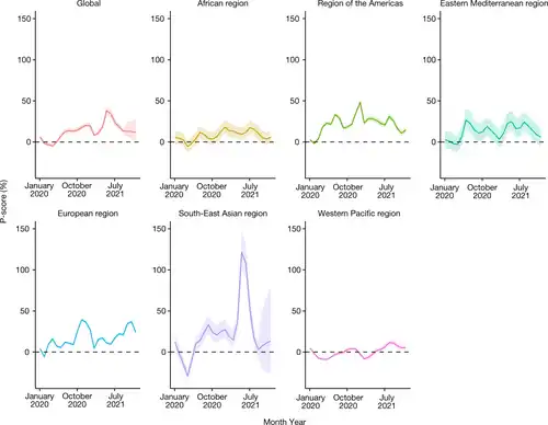 Excesso de mortalidade em relação às mortes esperadas (global e região da OMS).