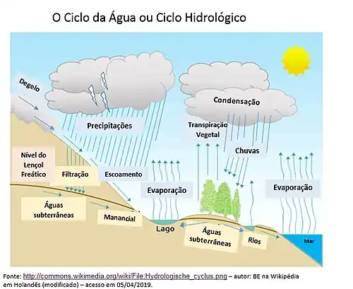 Ilustração completa de um ciclo hidrológico, onde mostra a evaporação, transpiração, condensação, precipitação, infiltração e escoamento.