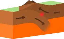 Duas placas tectônicas indo em direção uma da outra (convergindo), e esse impacto cria relevo na superfície (montanhas)