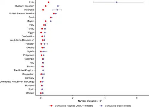 Os 25 países com o maior total estimado de excesso de mortalidade devido à pandemia de COVID-19 entre janeiro de 2020 e dezembro de 2021.