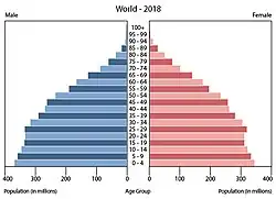A estrutura etária da população global permanece pesada.