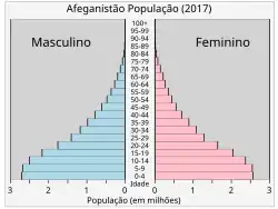 O Afeganistão mostra uma protuberância clássica da juventude.