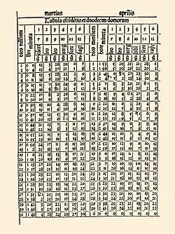 Tábua astronómica do Almanach Perpetuum de Abraão Zacuto, 1496