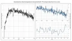 Greenland ice sheet temperatures Vinther et al 2009.png