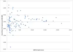 Chart plotting growth rates of various countries against their income level in 1960. Low income countries have a diversity of growth rates instead of uniformly high rates expected under convergence