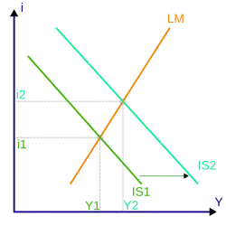 Chart showing a positive sloped Liquidity preference/Money supply supply line with an upward shifting, negative sloped Investment/Saving line.