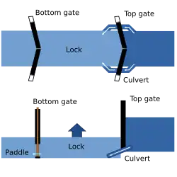 Um diagrama do sistema de eclusa de câmara, de uma perspectiva aérea e lateral. A visão aérea ilustra que a água entra na área fechada por duas canaletas em cada lado da porta superior da eclusa. O diagrama lateral ilustra como a elevação é mais alta antes de chegar à porta superior do que após.