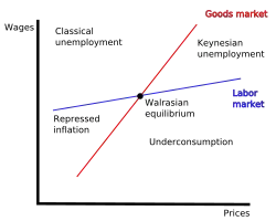Diagram for Malinvaud's typology of unemployment. Diagram shows curves for the labor and goods markets with Walrasian equilibrium in the center. Regions for Keynesian unemployment, classical unemployment, repressed inflation, and underconsumption