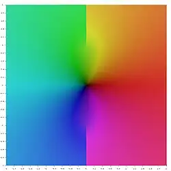 Square representing central portion of the complex z-plane painted in psychedelic colours