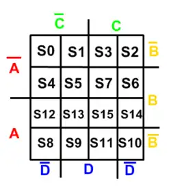 Configuração do mapa de Karnaugh