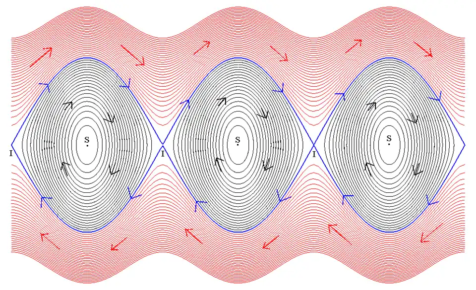 Espace des phases du pendule simple