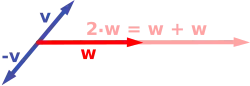 Multiplicação por escalares: os múltiplos −v e 2w são mostrados.