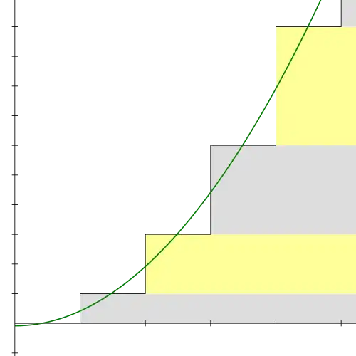 Um gráfico mostrando as séres com caixas em camadas e uma parábola que corta o eixo y em -1/12