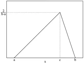 Gráfico da função densidade