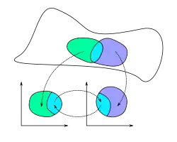 Dupla de cartas em uma variedade e seu respectivo mapa de transição