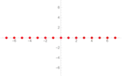 Na primeira ordem, as soluções encontram-se esquematicamente num "raio" (unidimensional). O padrão indicado continua até o infinito.