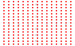 Na segunda ordem, as soluções encontram-se esquematicamente num "plano" (bidimensional). O padrão indicado continua até o infinito.