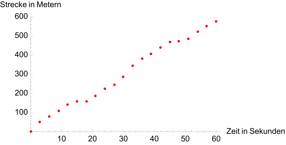 Representação exemplar de uma tabela; uma nova medição é registada a cada 3 segundos. Nessas condições, apenas se podem calcular velocidades médias nos períodos de 0 a 3, 3 a 6, etc. segundos. Uma vez que a distância percorrida está sempre a aumentar, o carro parece estar apenas a avançar.
