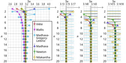 Quatro diagramas compatando a convergência das séries infinitas de Viète, Wallis, Madhava-Gregory-Leibniz, Madhava, Newton e Nilakanta.