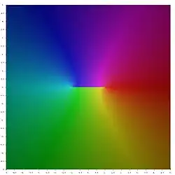 Square representing central portion of the complex z-plane painted in psychedelic colours