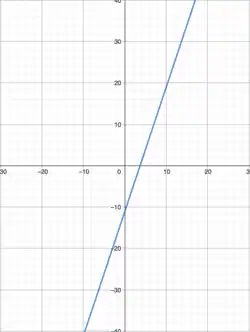 Representação gráfica do de uma reta num sistema de coordenadas, de f(x) = 3x - 11
