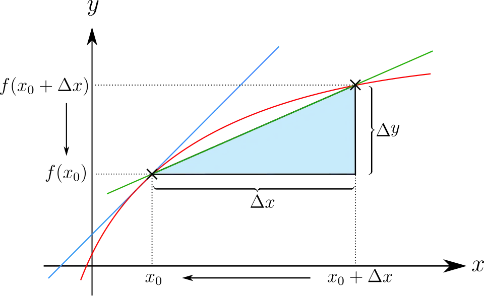 Quociente diferencial de uma função